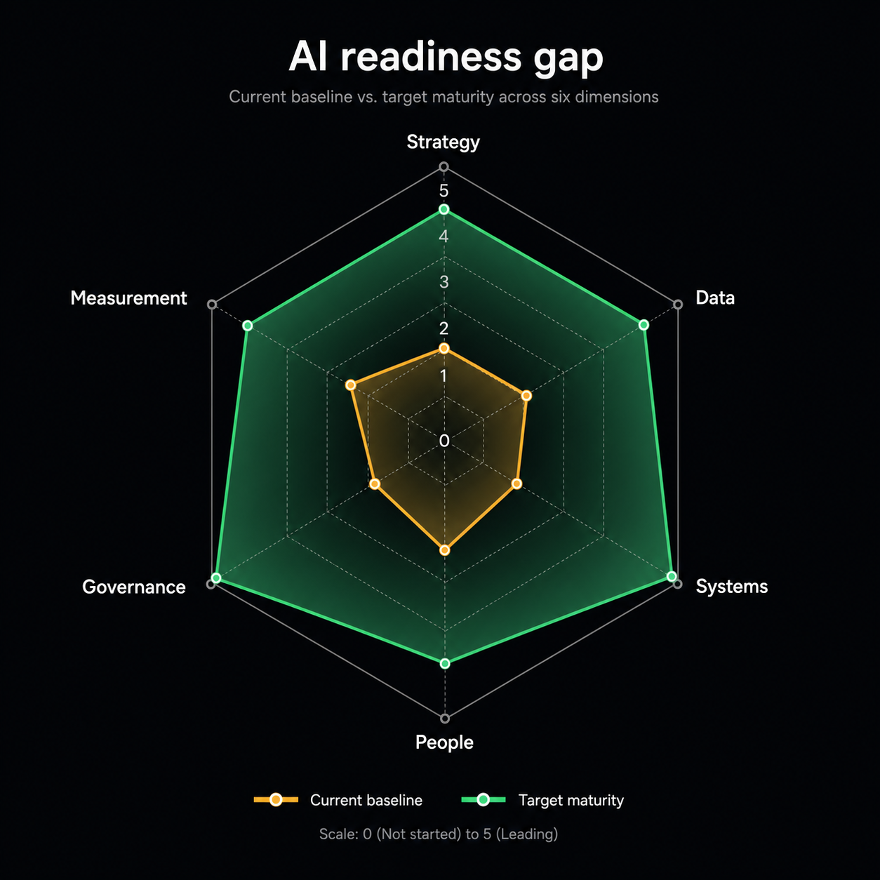 Figure 2. Radar chart contrasting common baseline readiness vs. desired target maturity across six critical dimensions.