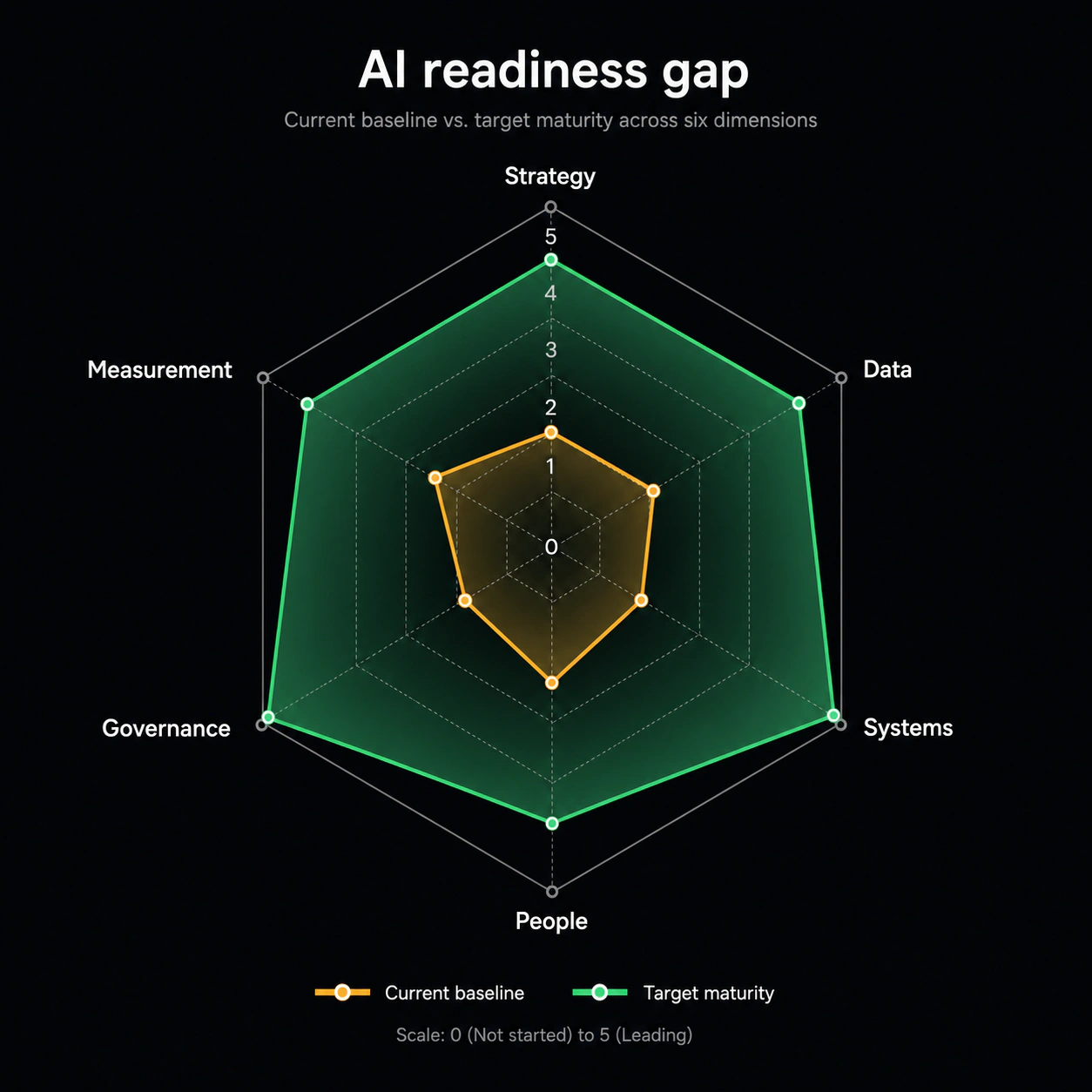 Figure 2. Radar chart contrasting common baseline readiness vs. desired target maturity across six critical dimensions.