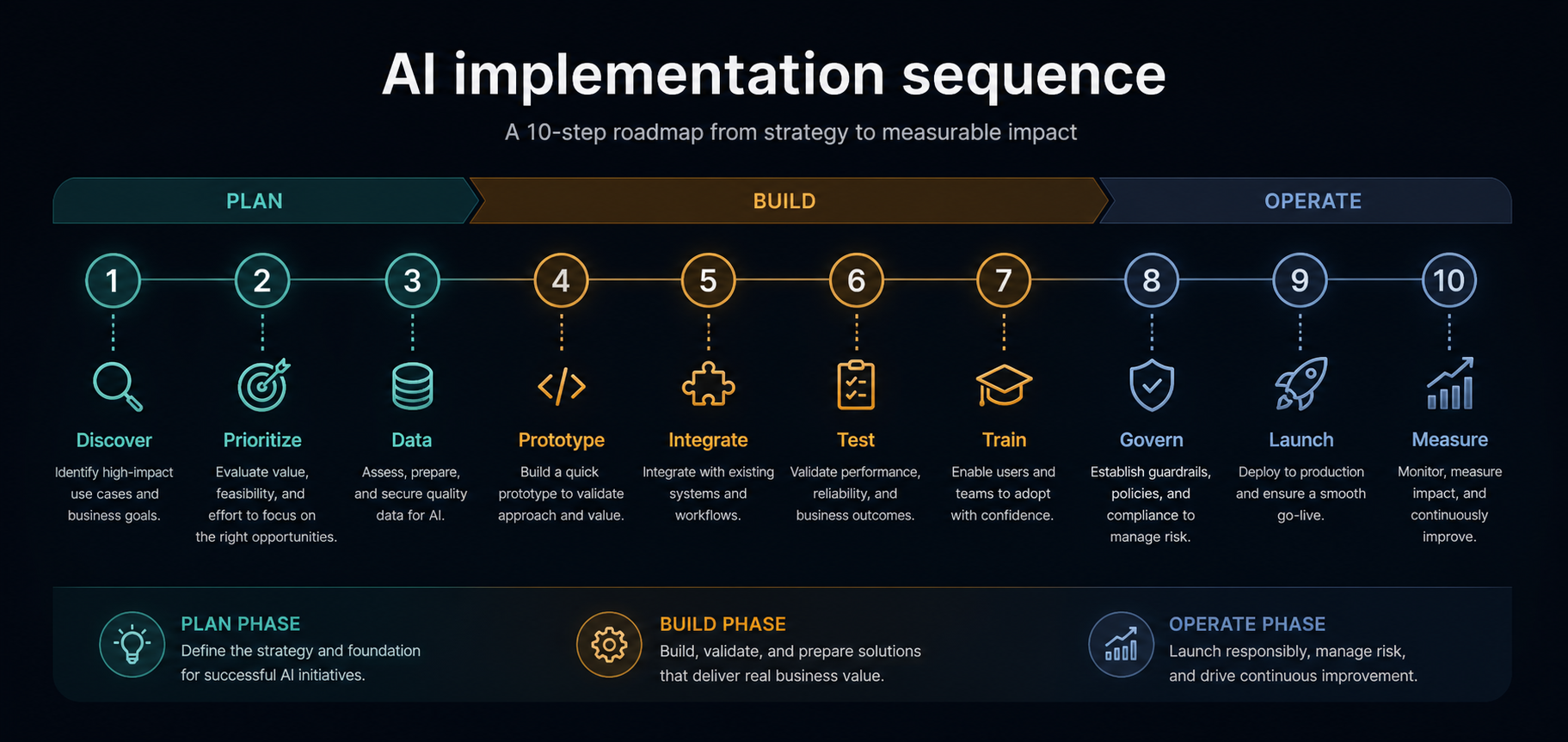Figure 1. Timeline showing the recommended sequencing and rough duration of each step in a 10-part AI implementation roadmap.