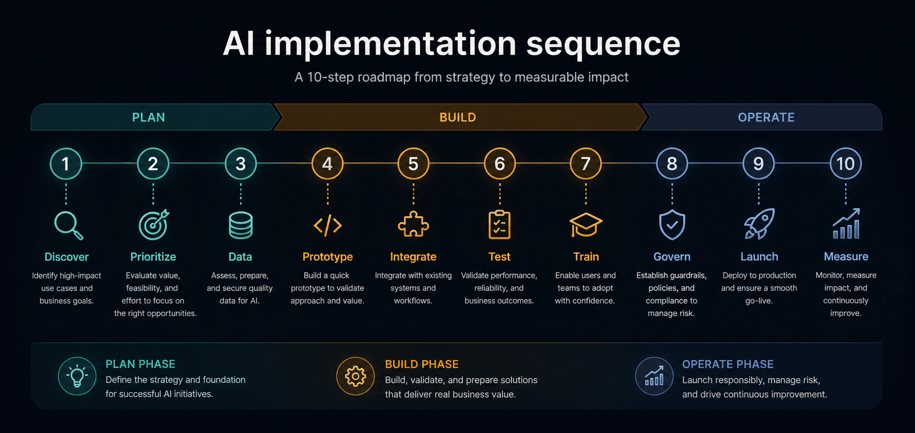 Figure 1. Timeline showing the recommended sequencing and rough duration of each step in a 10-part AI implementation roadmap.