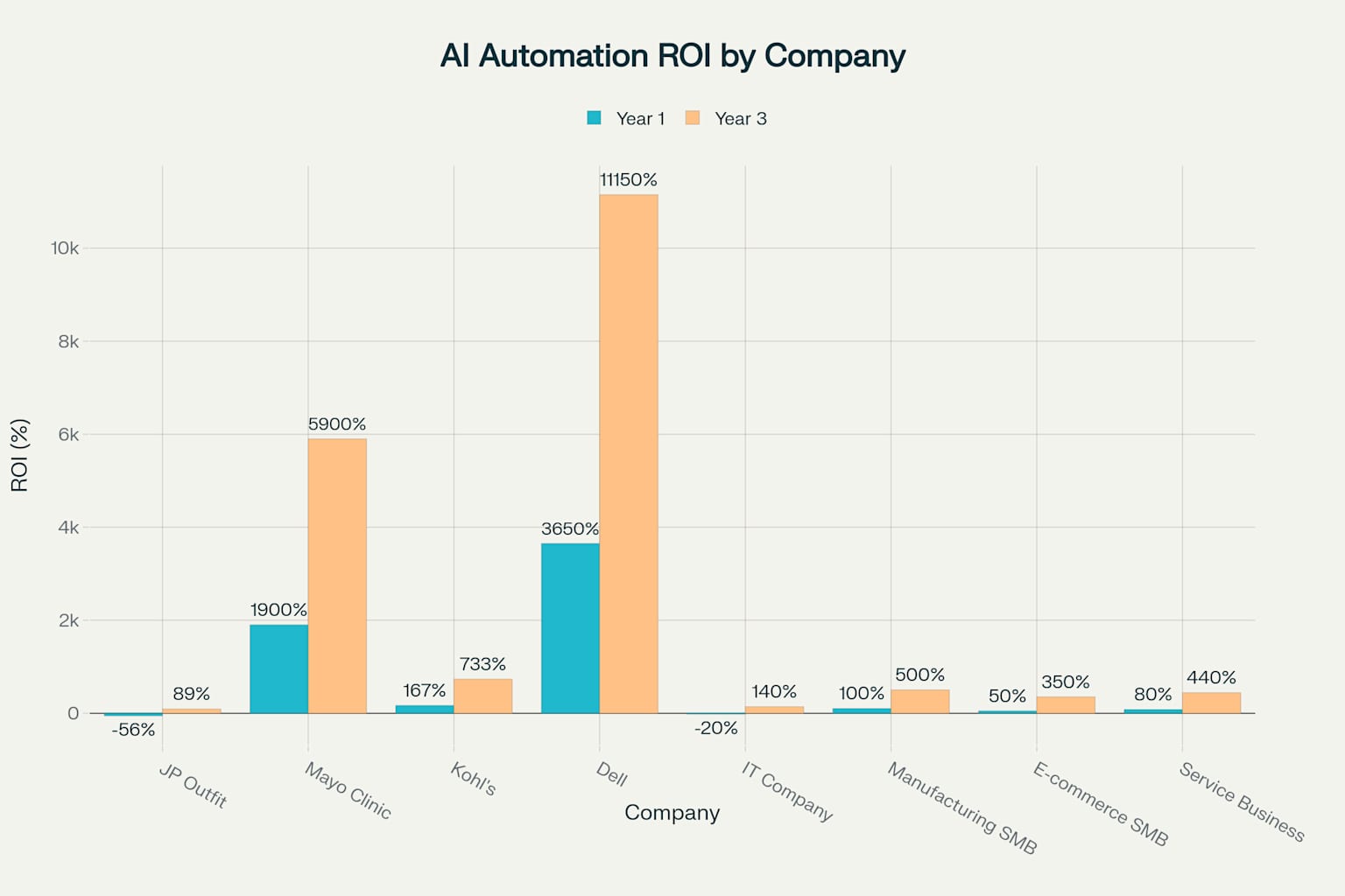 ROI Evolution: AI Automation Returns in Year 1 vs Year 3 Across Different Business Types