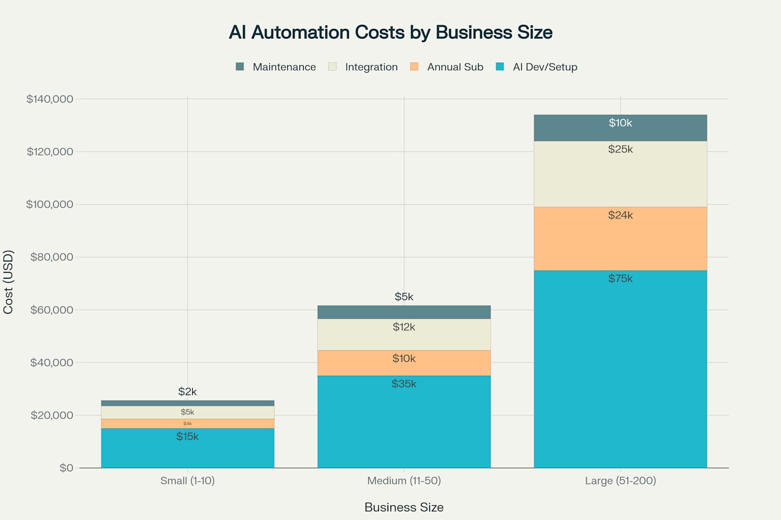 AI Automation Implementation Costs by Business Size