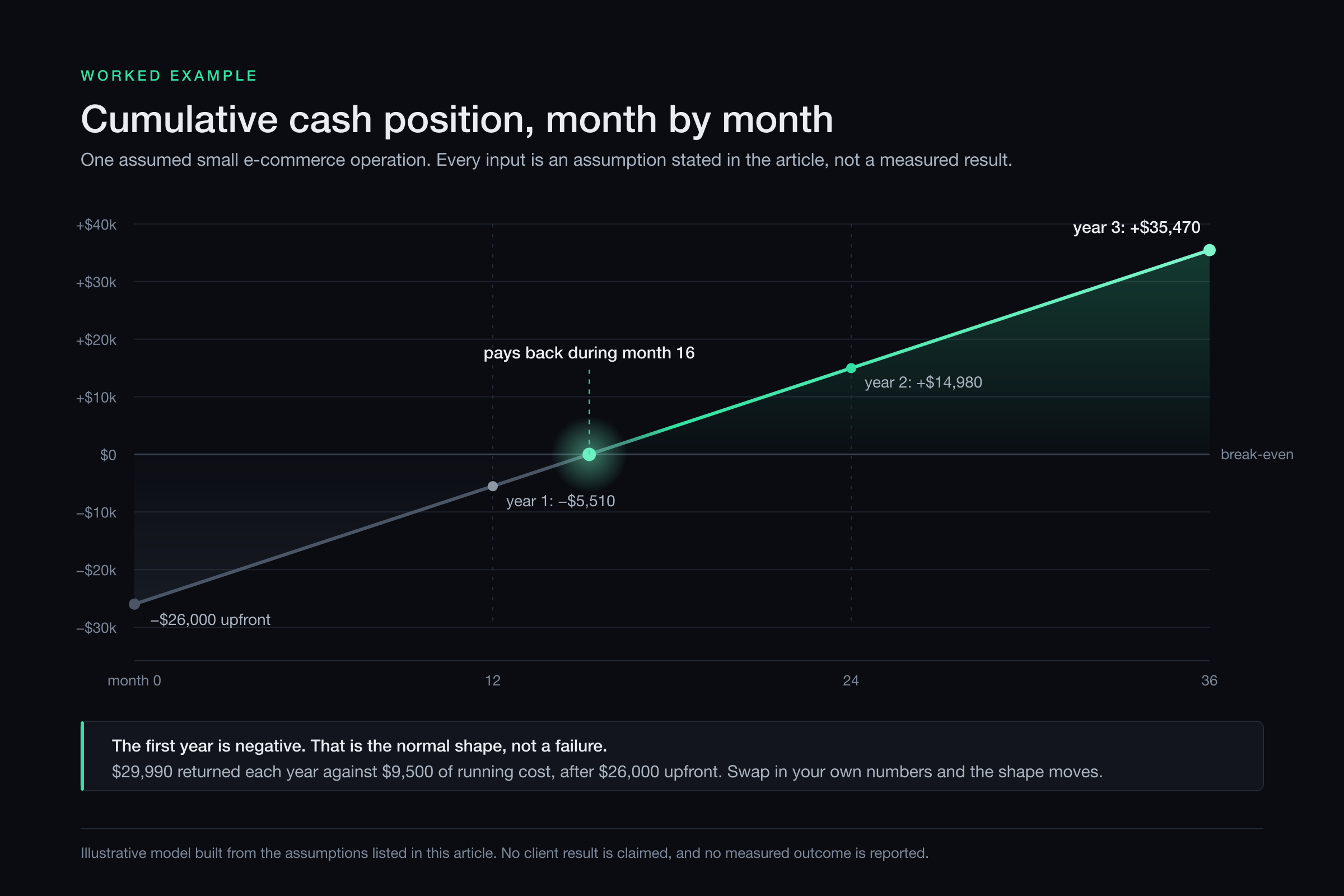 Line chart of cumulative cash position over 36 months, starting at minus $26,000, still slightly negative at month 15, crossing break-even during month 16, and reaching plus $35,470 by month 36