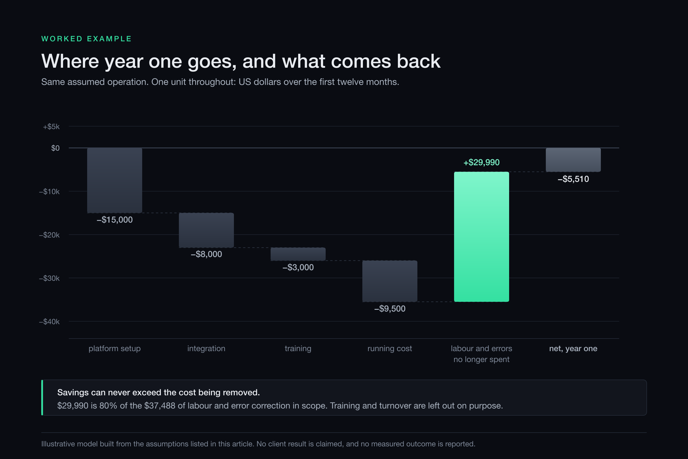 Waterfall chart of the first twelve months: $15,000 platform setup, $8,000 integration, $3,000 training and $9,500 running cost against $29,990 of labour and error correction no longer spent, leaving a net of minus $5,510