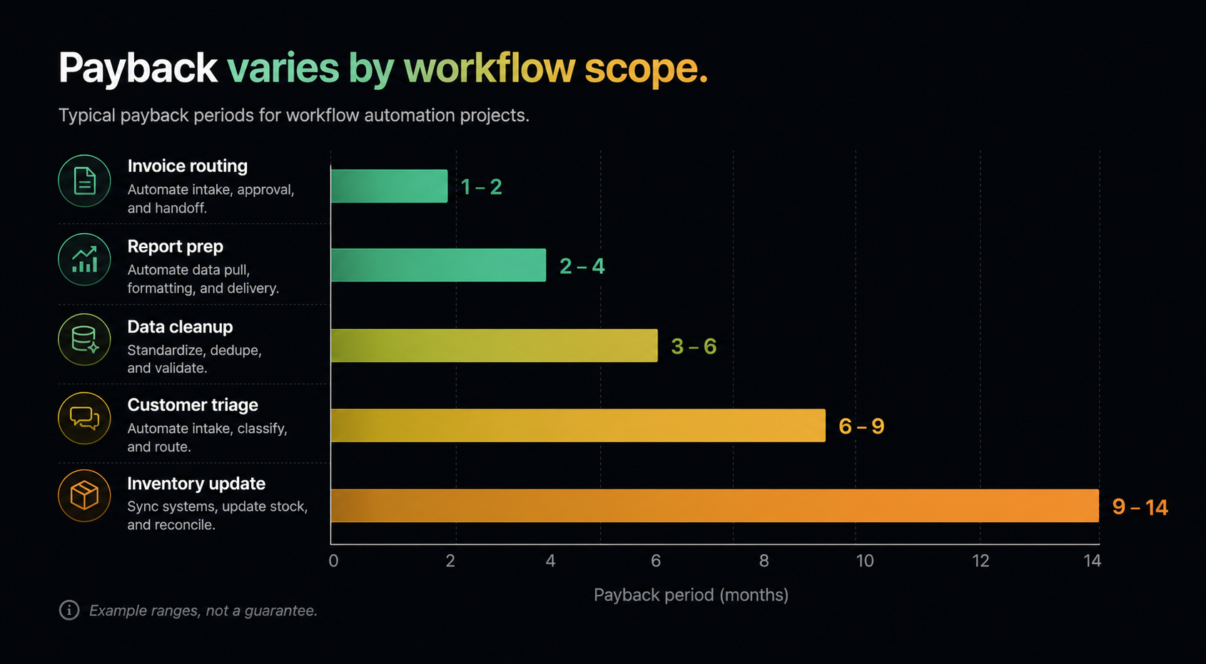 Real-world workflow automation projects show widely varying payback periods, from weeks to over a year.