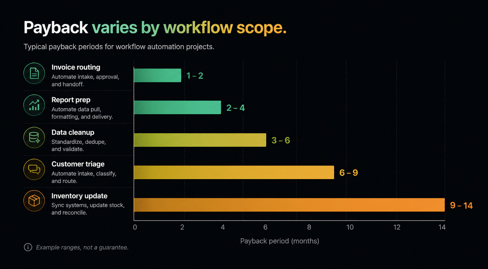 Real-world workflow automation projects show widely varying payback periods, from weeks to over a year.
