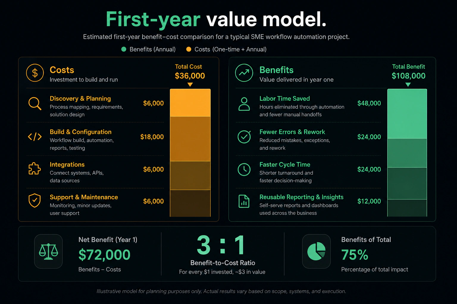 Example SME project: benefits outweigh costs 3:1 in first year.