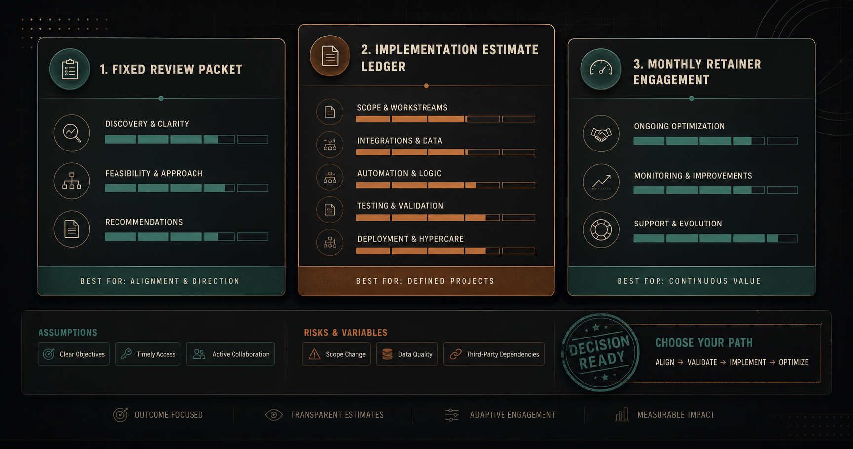 Pricing visual with fixed review, implementation estimate, and monthly retainer planning cards