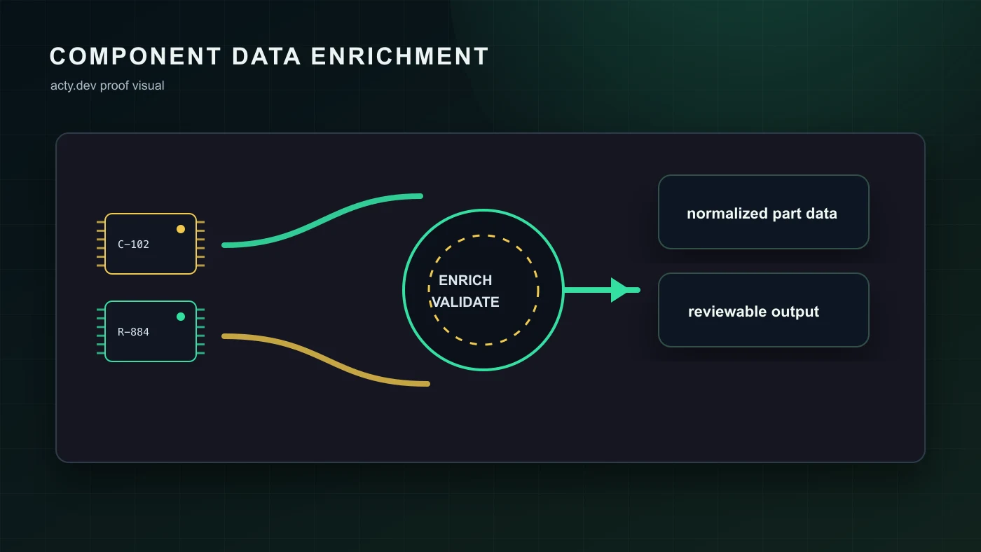Component data enrichment workflow visual with parts moving through a validation pipeline into reviewed output