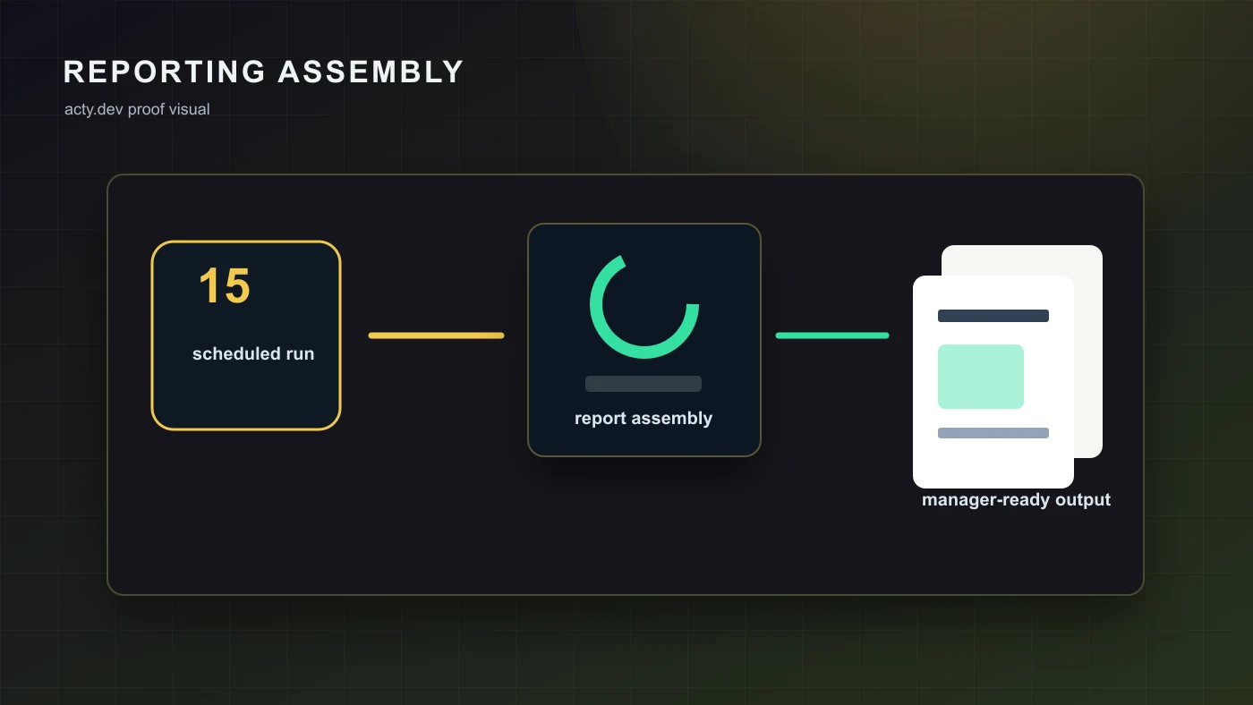 Automated reporting workflow visual with scheduled data intake, report assembly, and manager review output