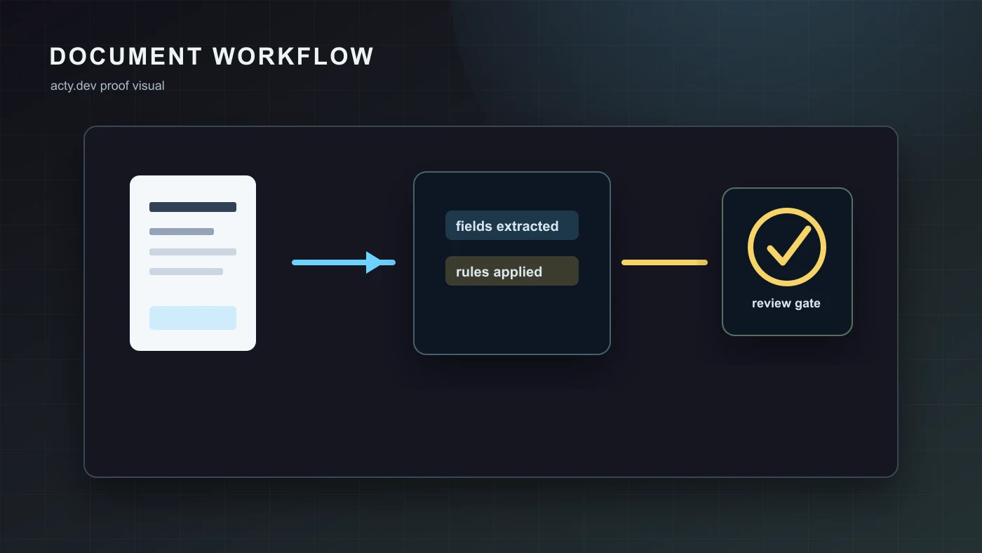 Document workflow automation visual with Word files, extraction fields, review gate, and approved output