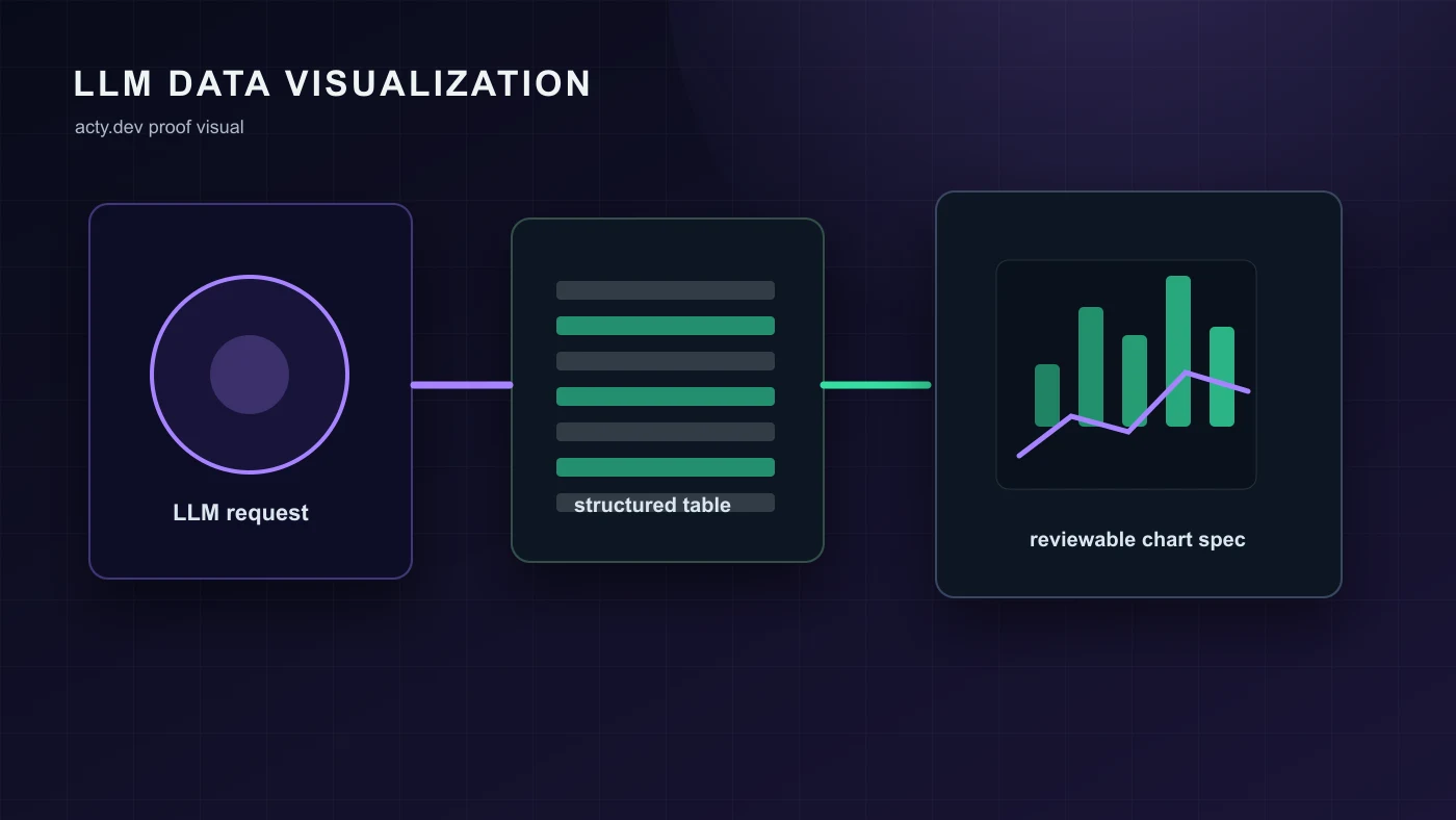 LLM data visualization proof visual with model node, structured table, Vega chart, and validation trace